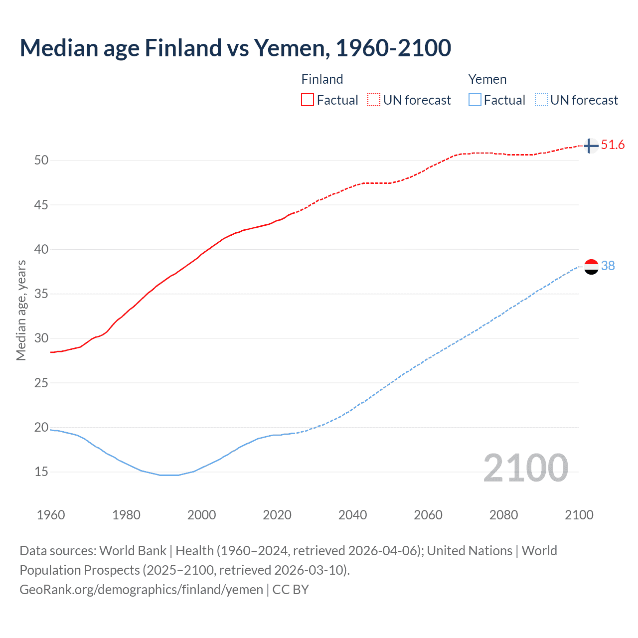 Demographics