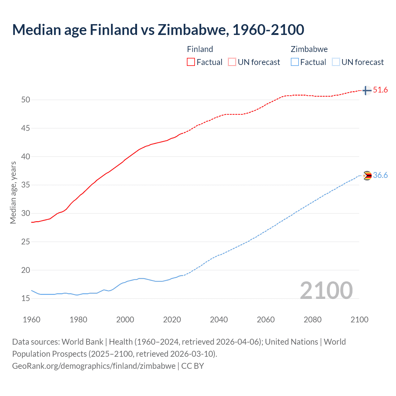 Demographics
