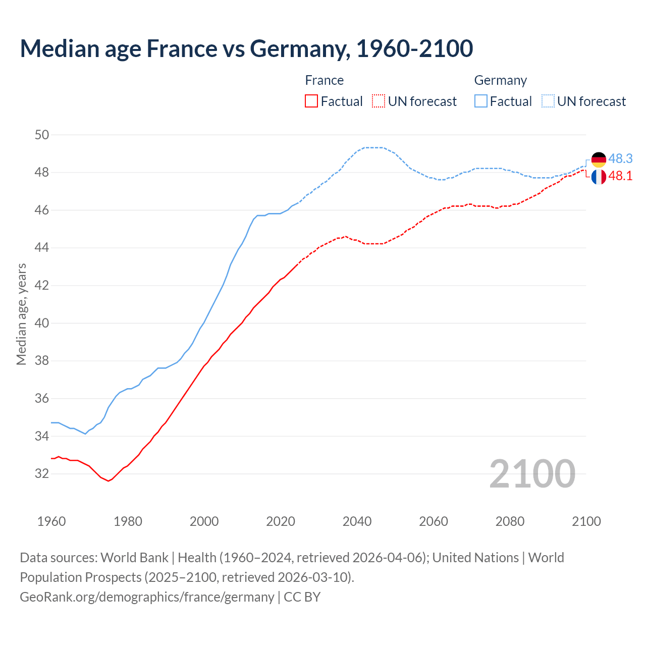 Demographics