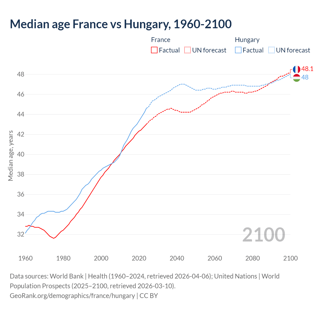 Demographics