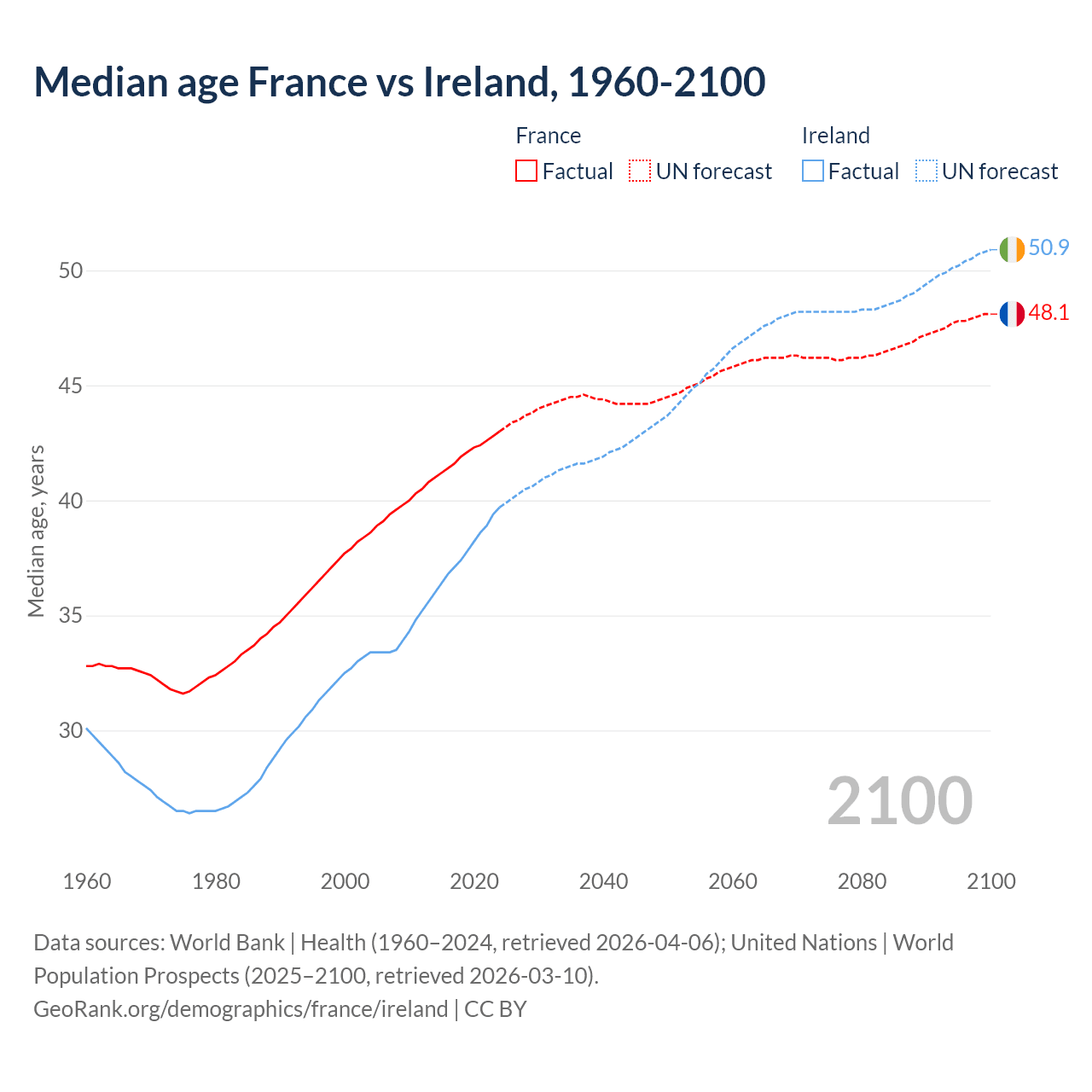 Demographics