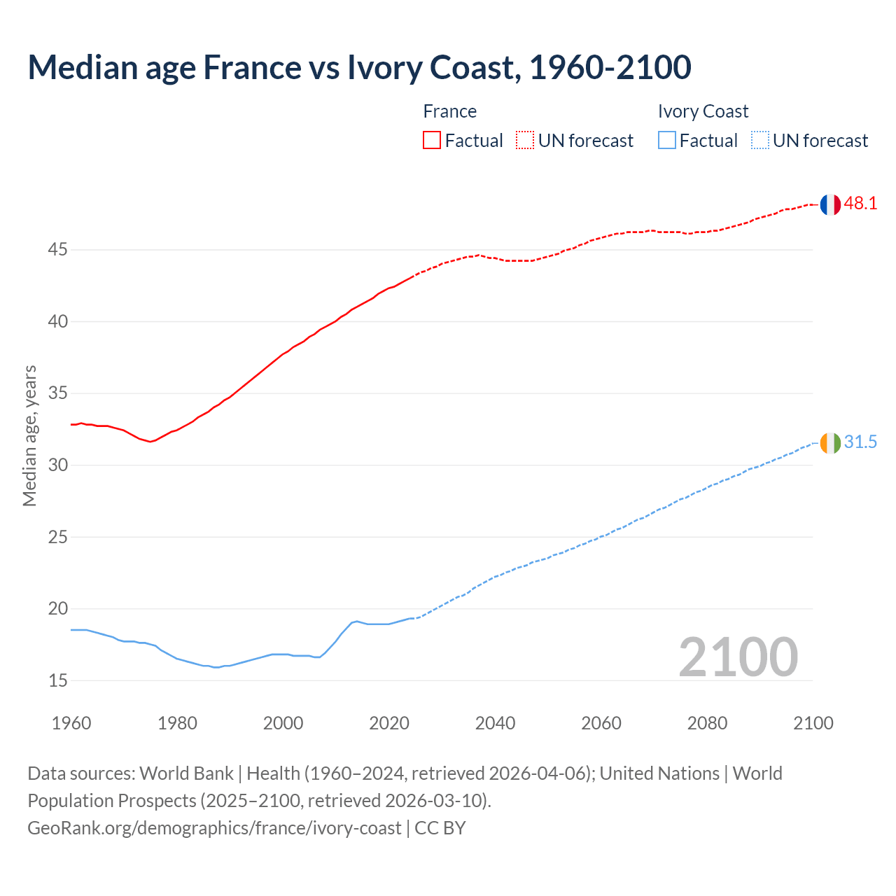 Demographics