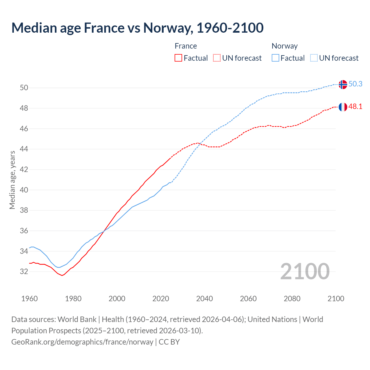 Demographics