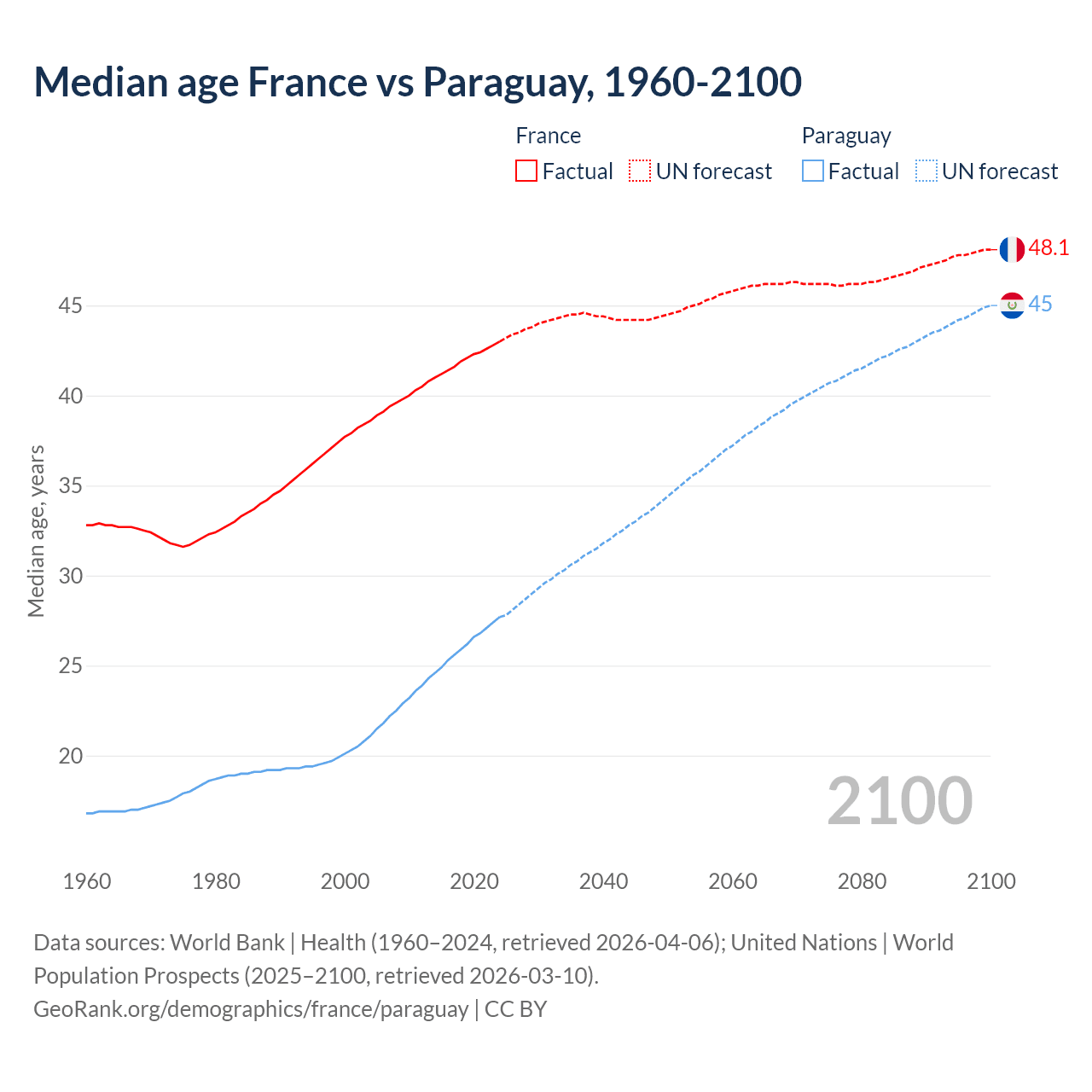 Demographics