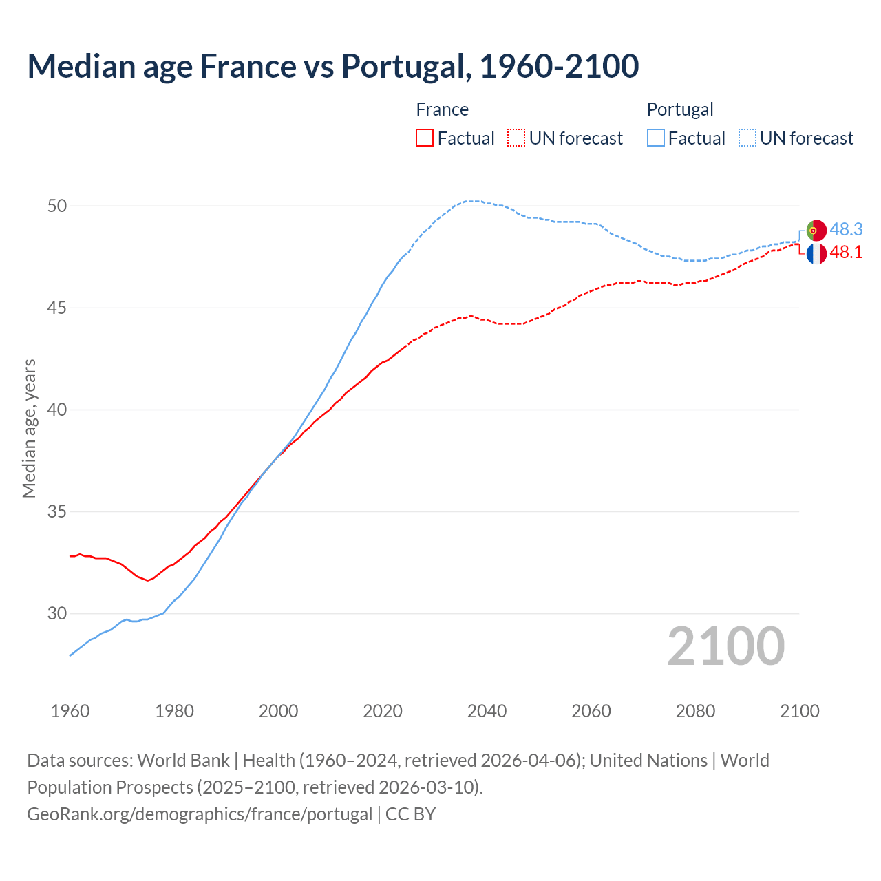 Demographics
