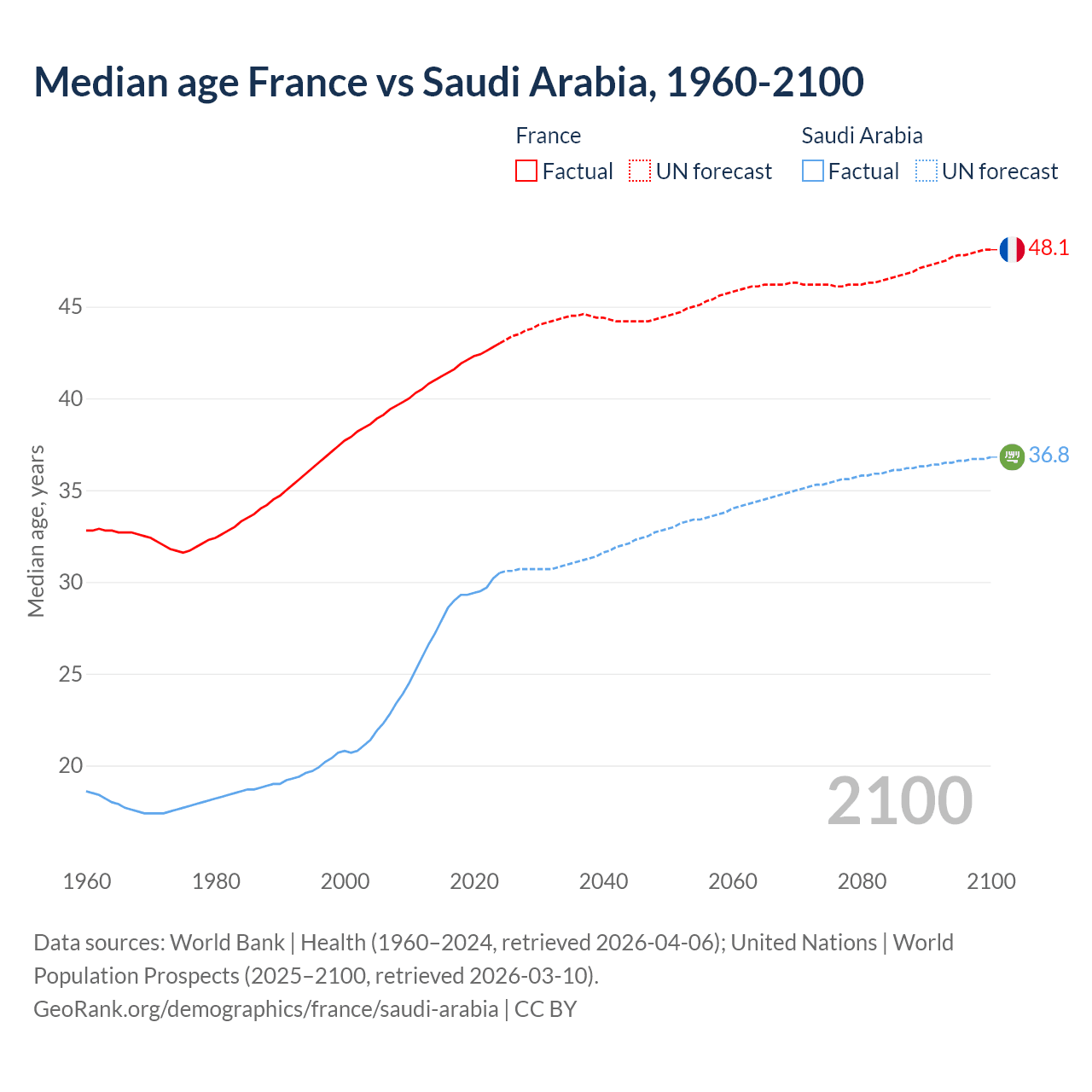 Demographics