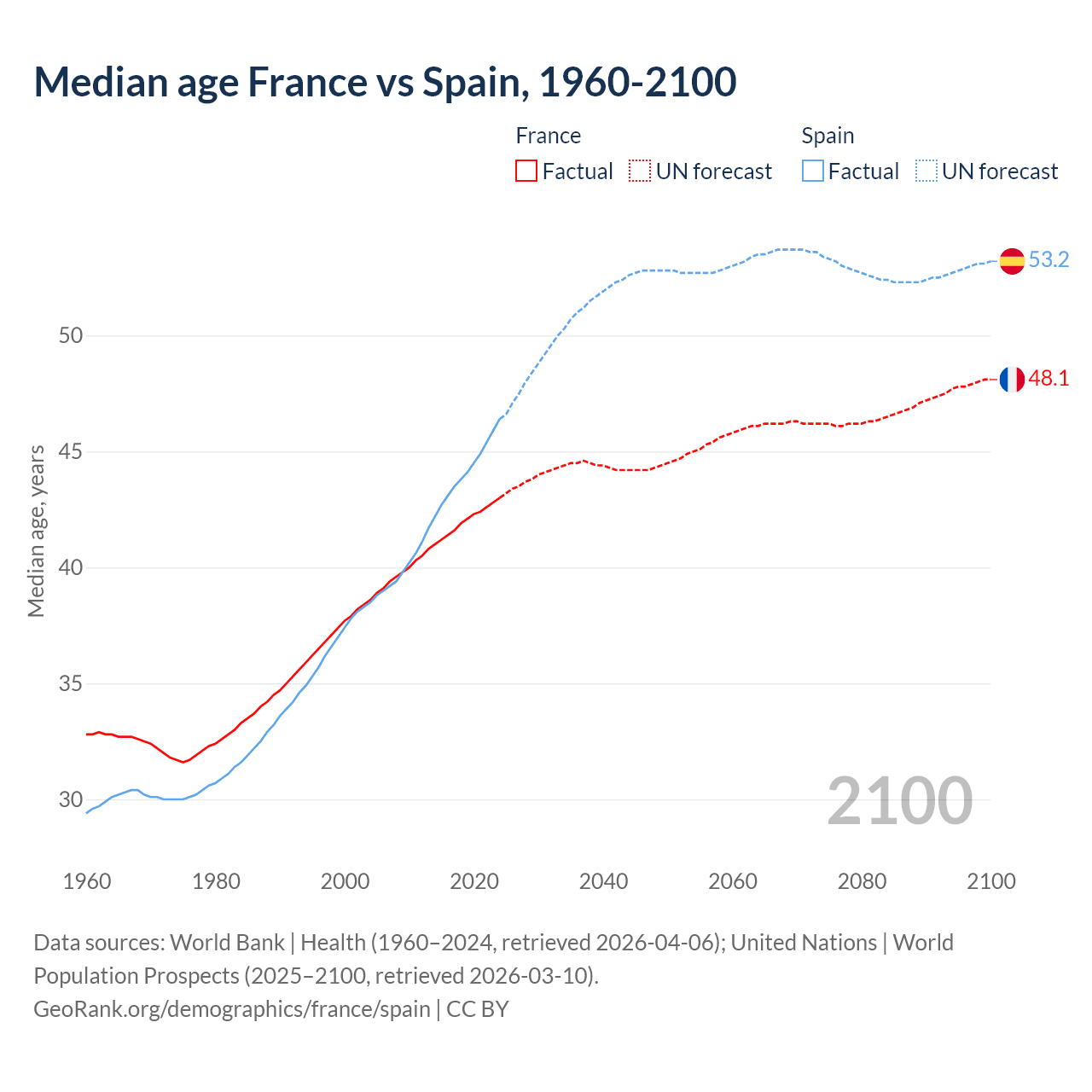 Demographics