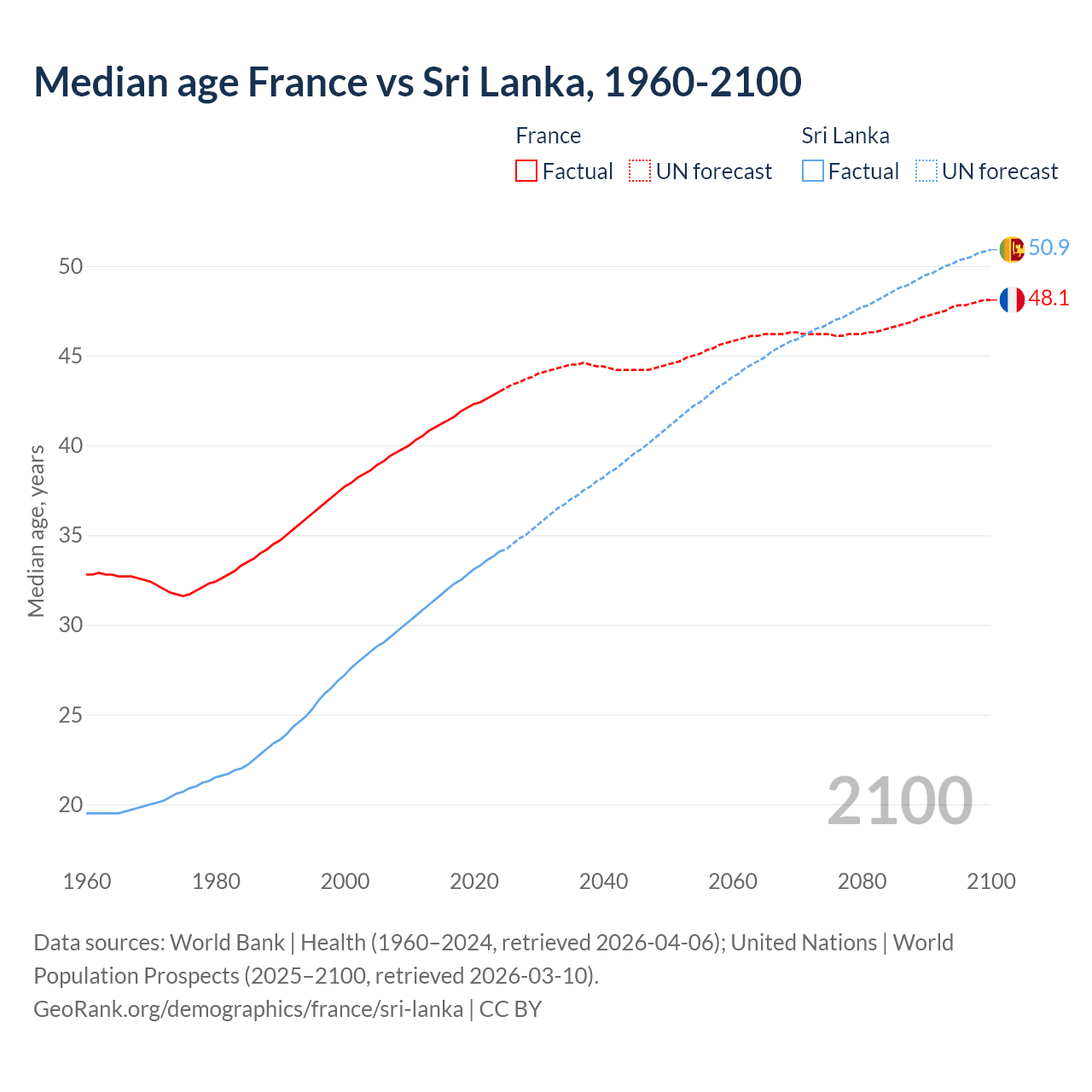 Demographics