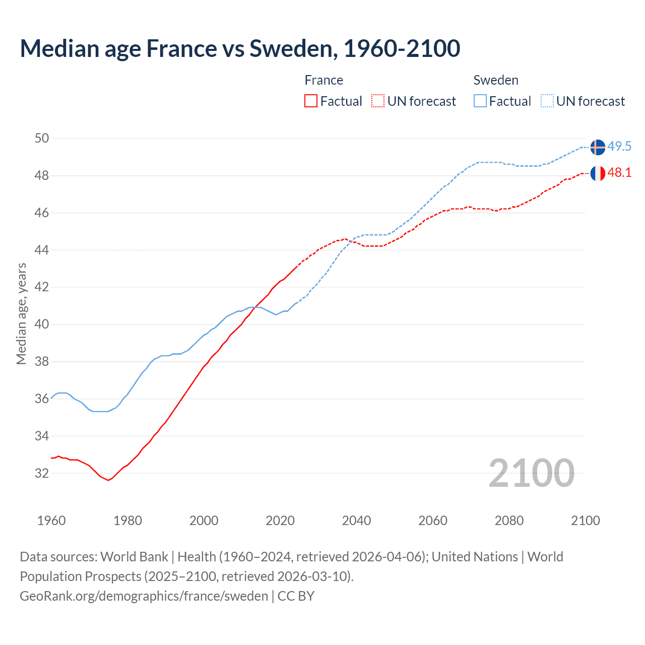 Demographics