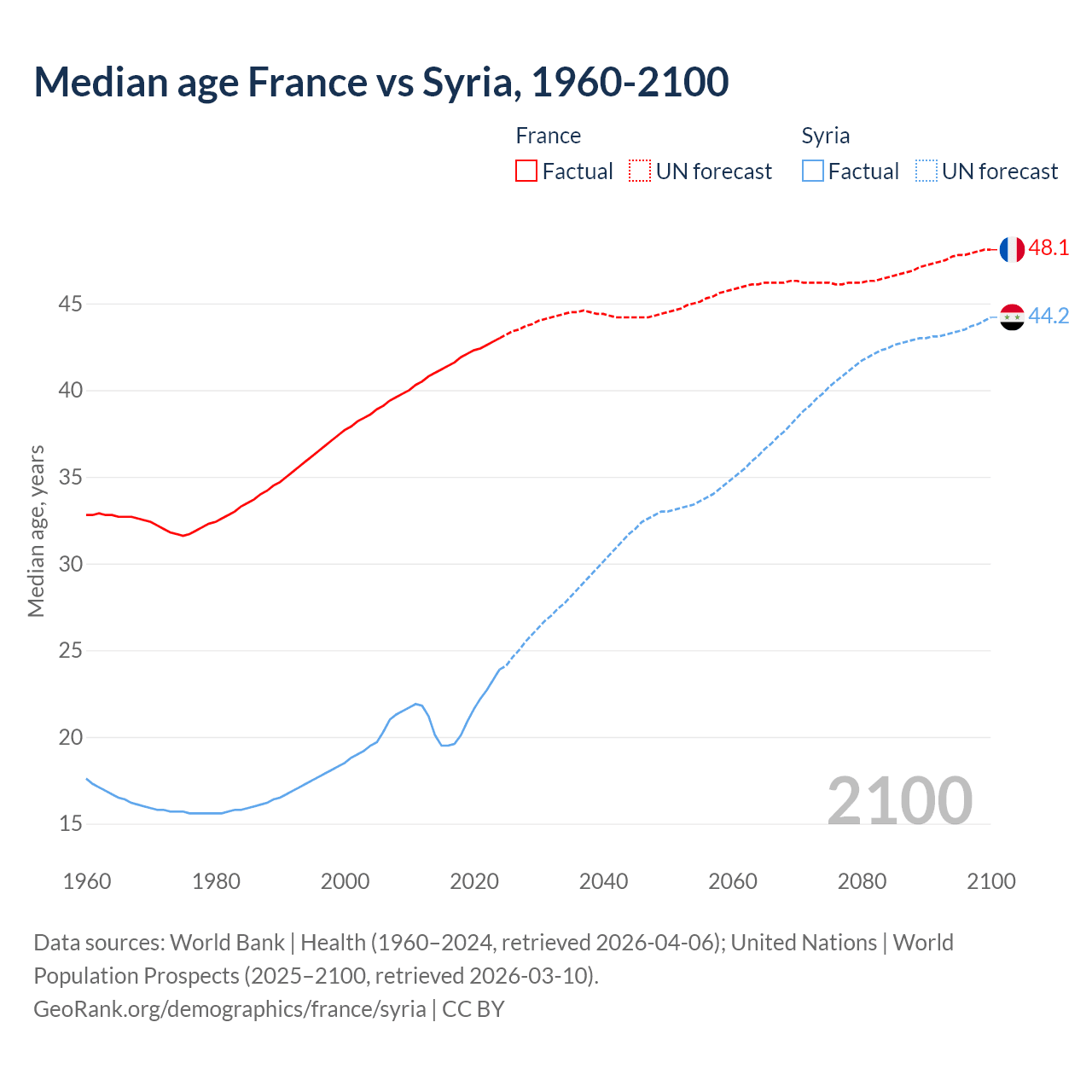 Demographics