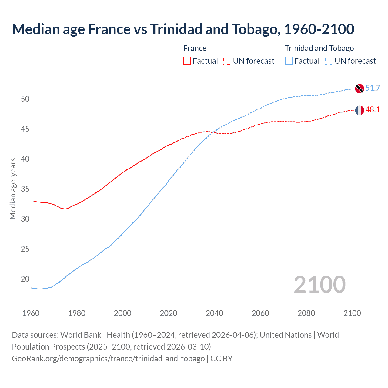 Demographics