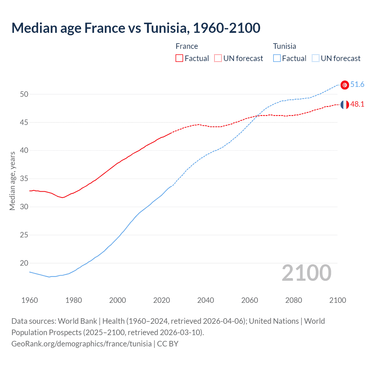 Demographics