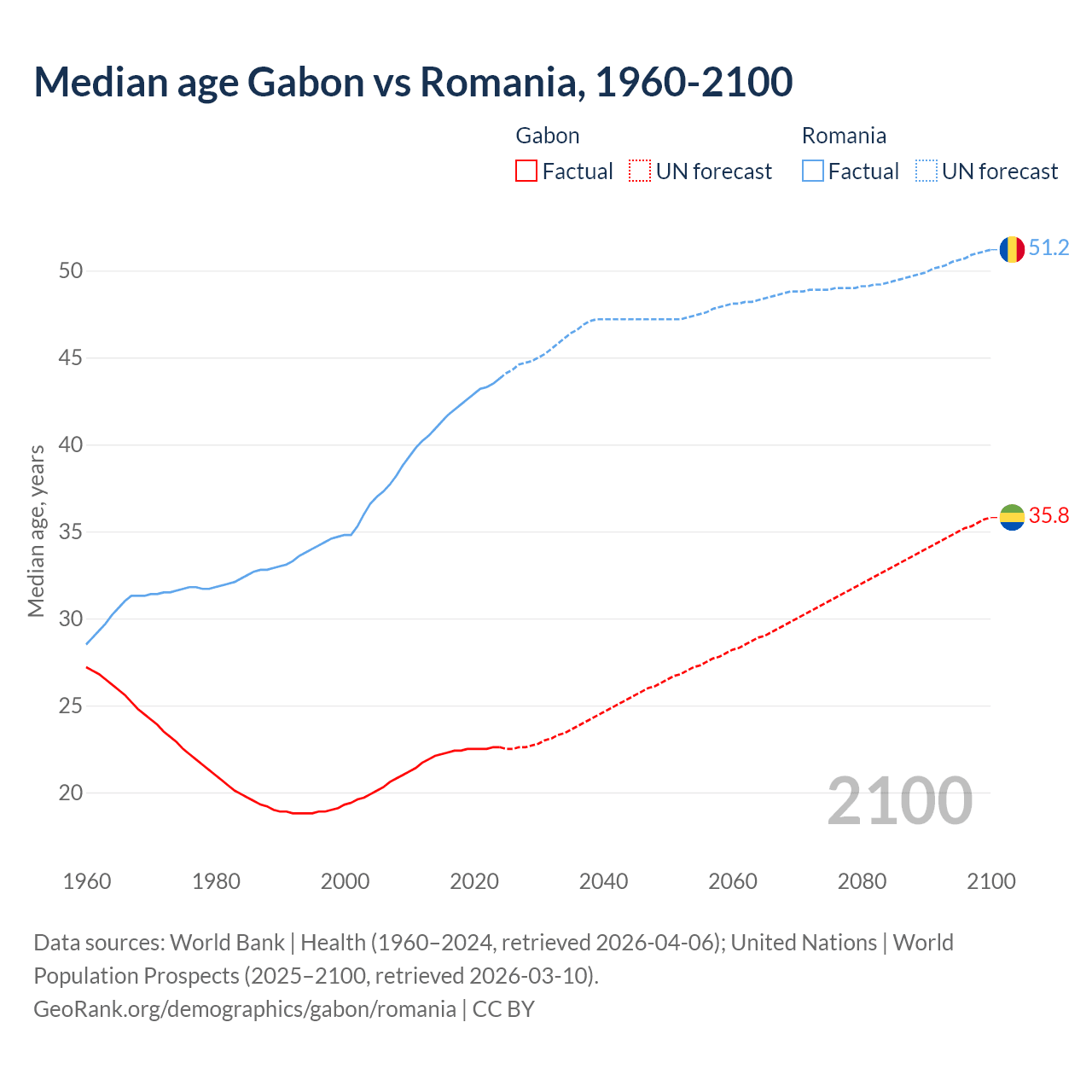 Demographics