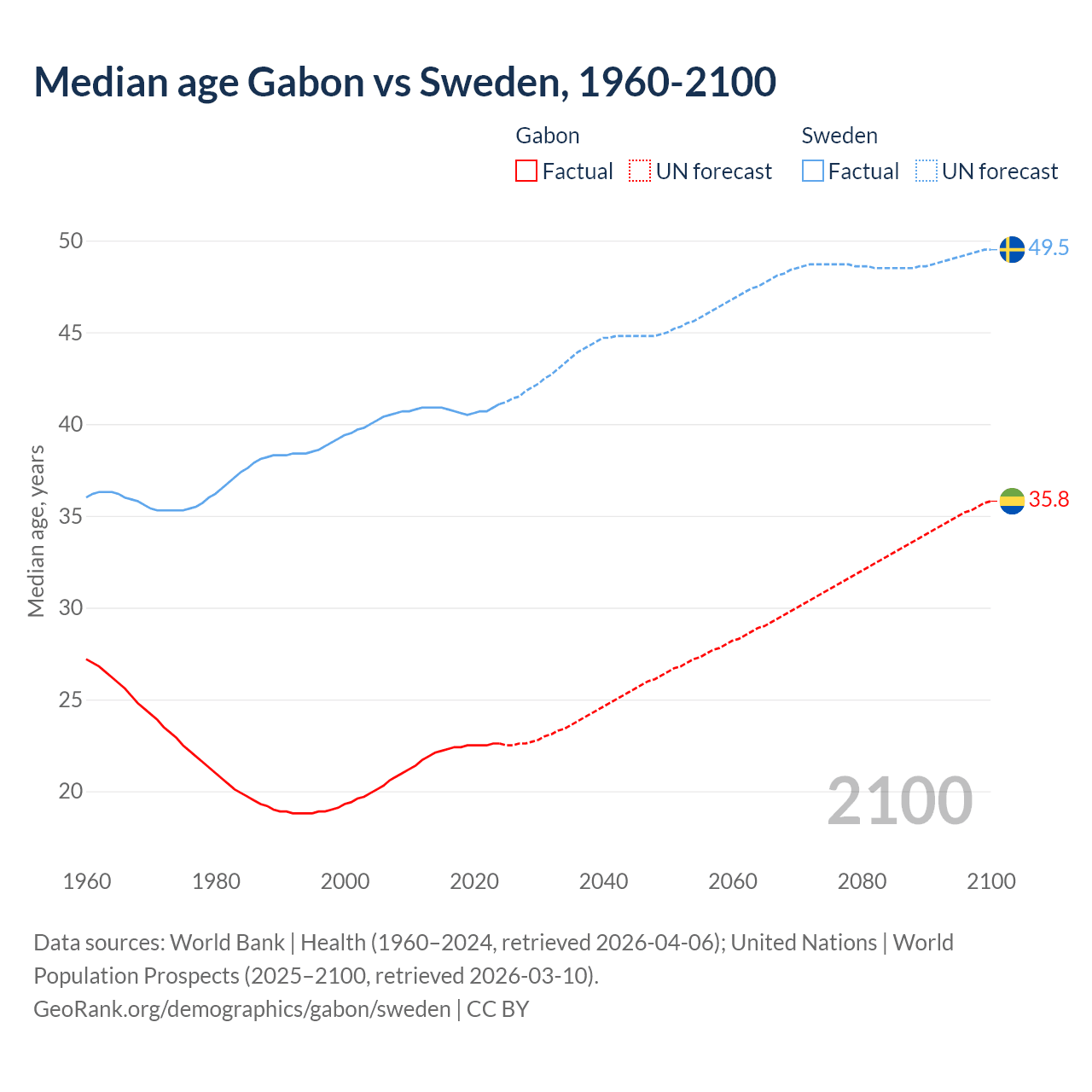 Demographics