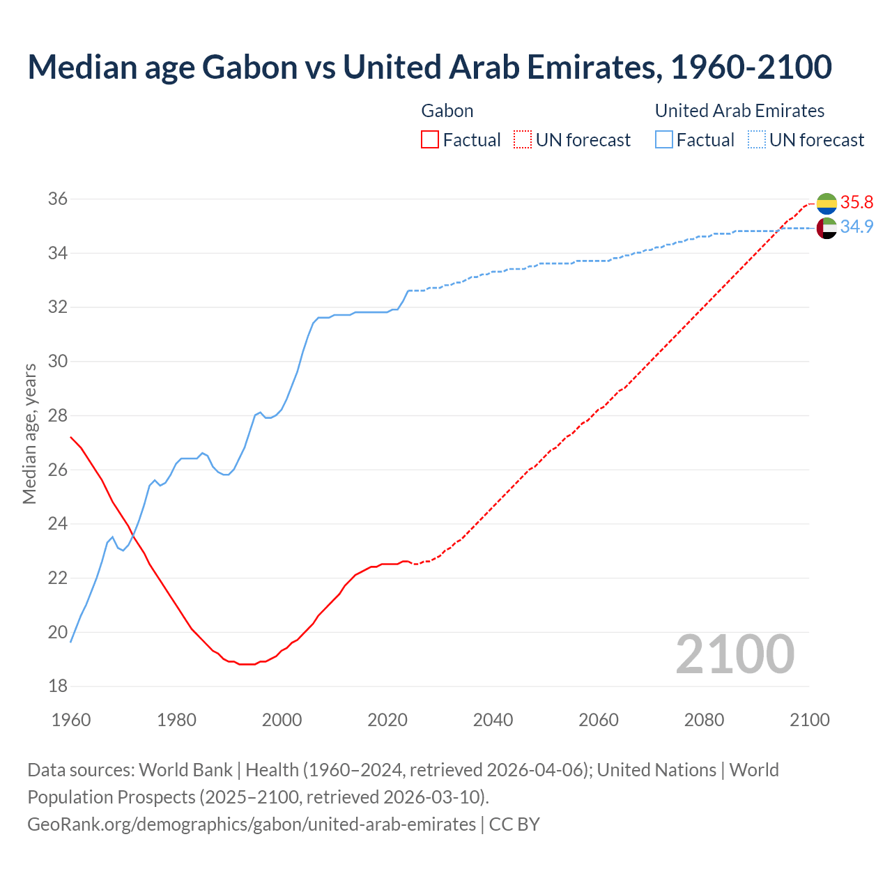Demographics