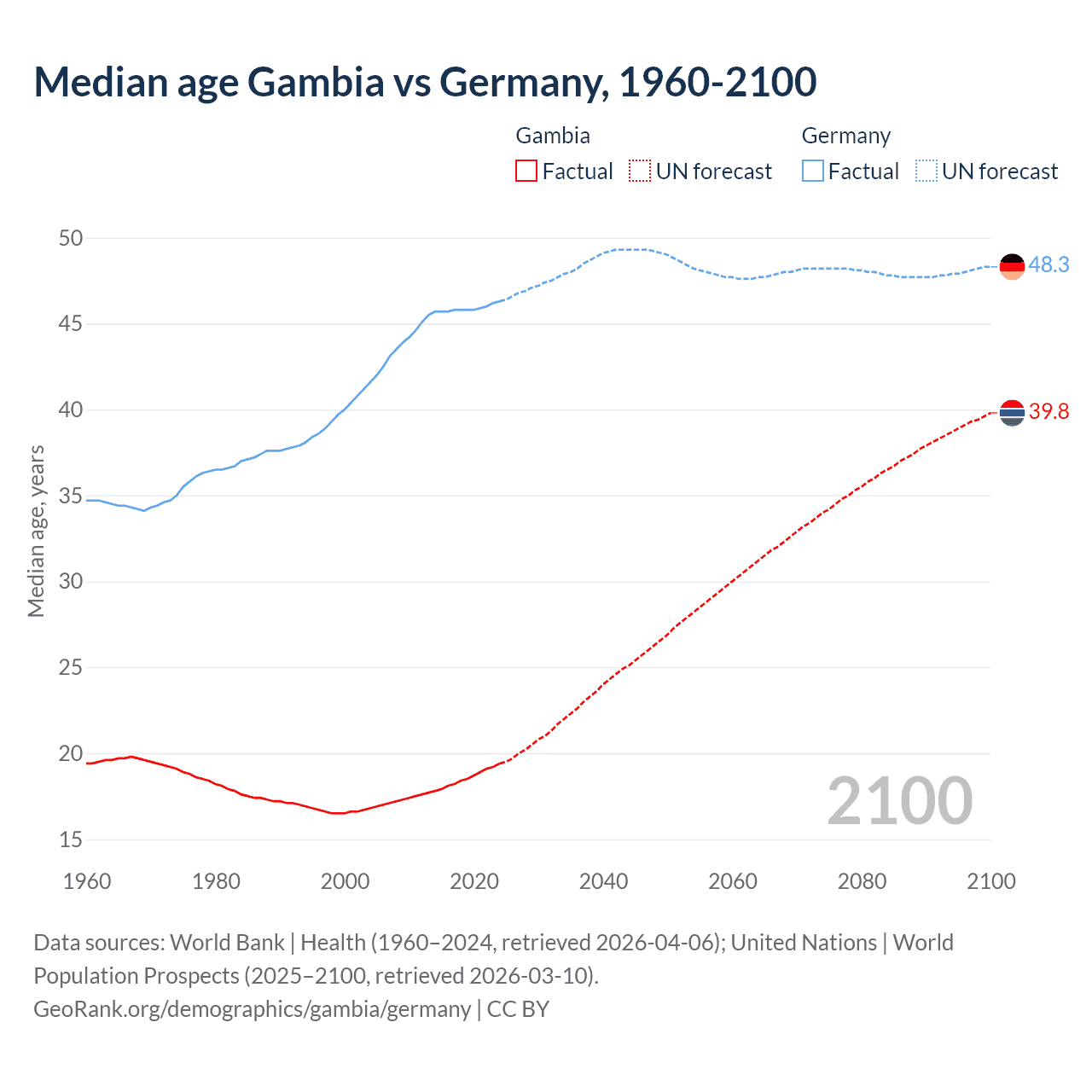 Demographics