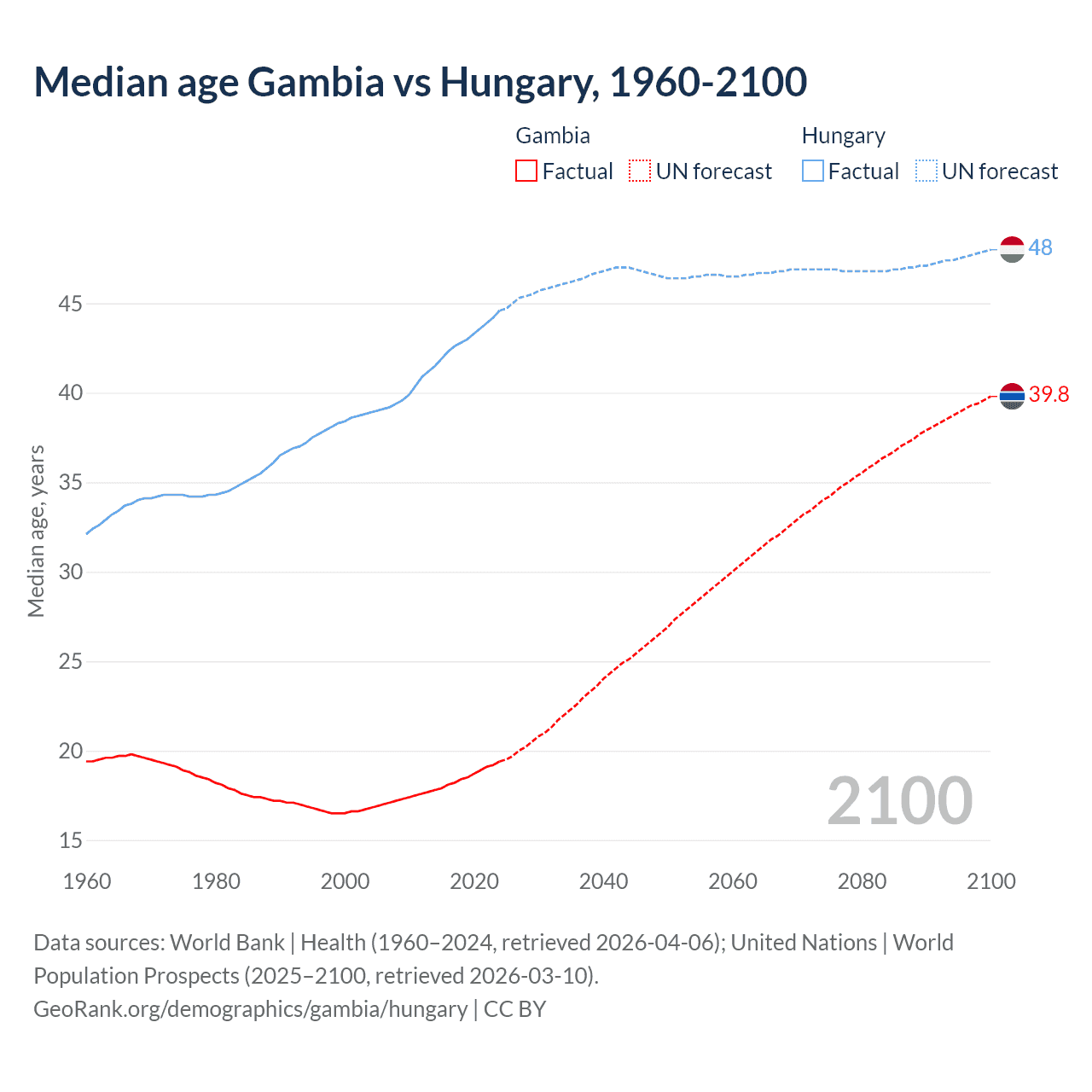 Demographics