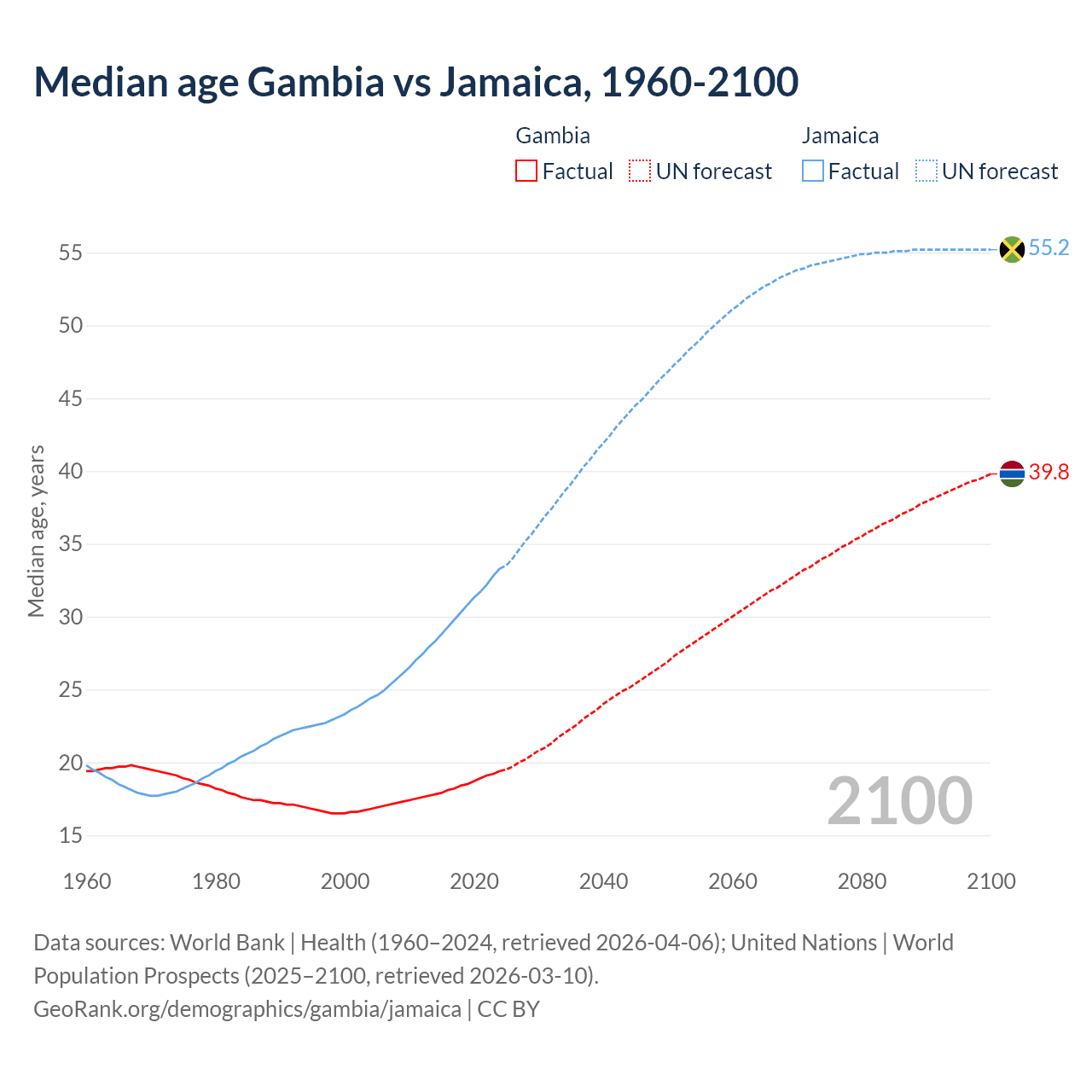 Demographics