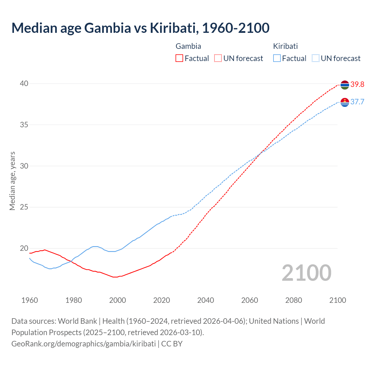 Demographics