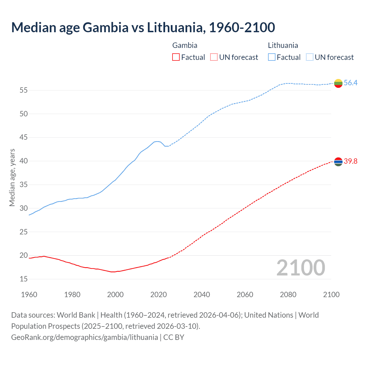 Demographics