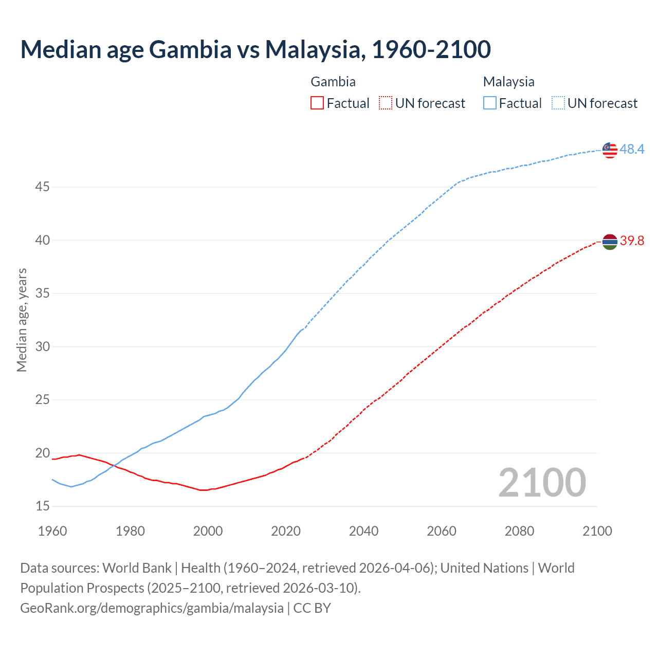 Demographics
