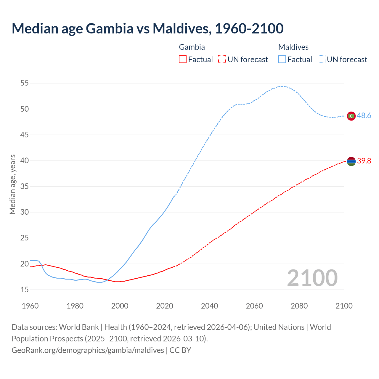 Demographics