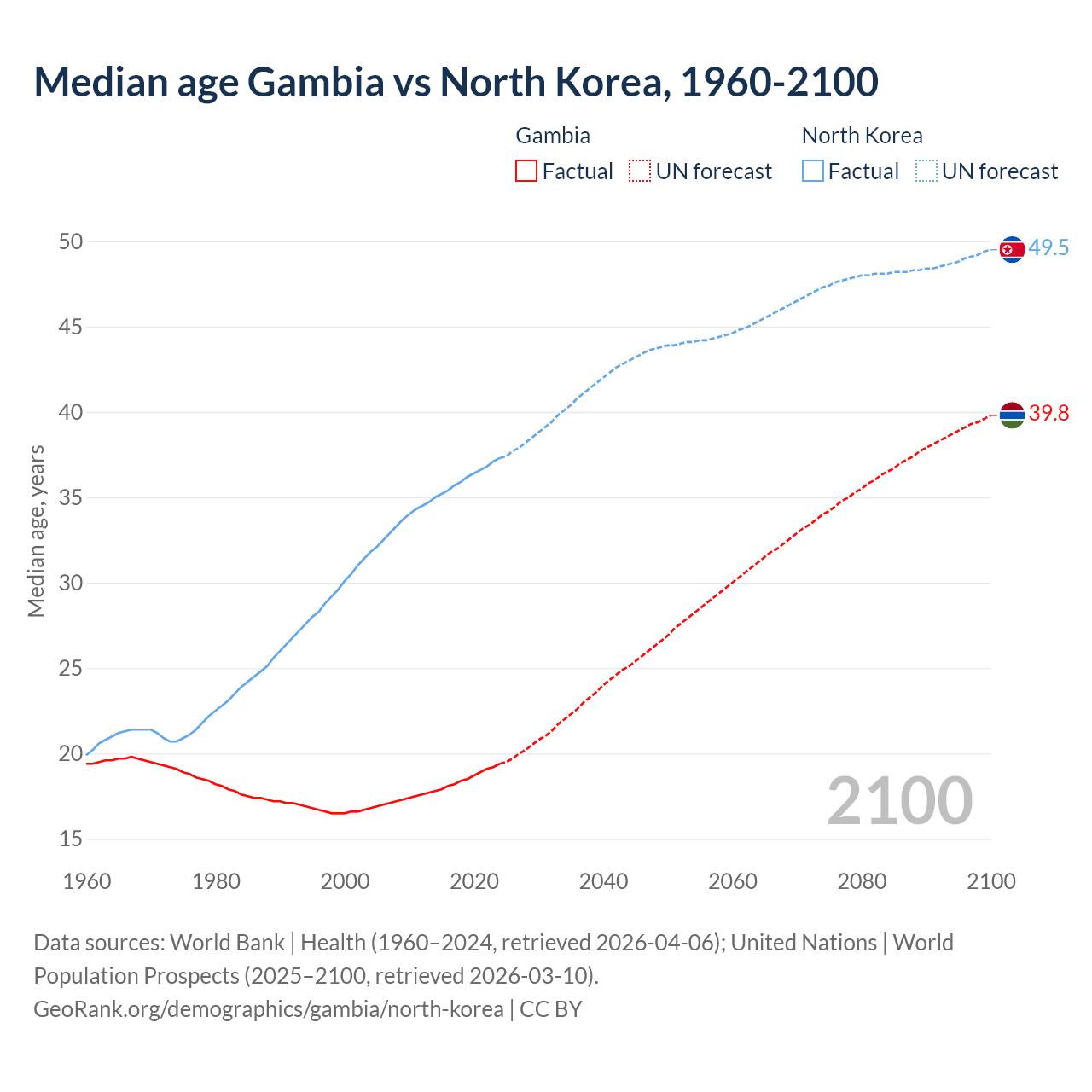 Demographics