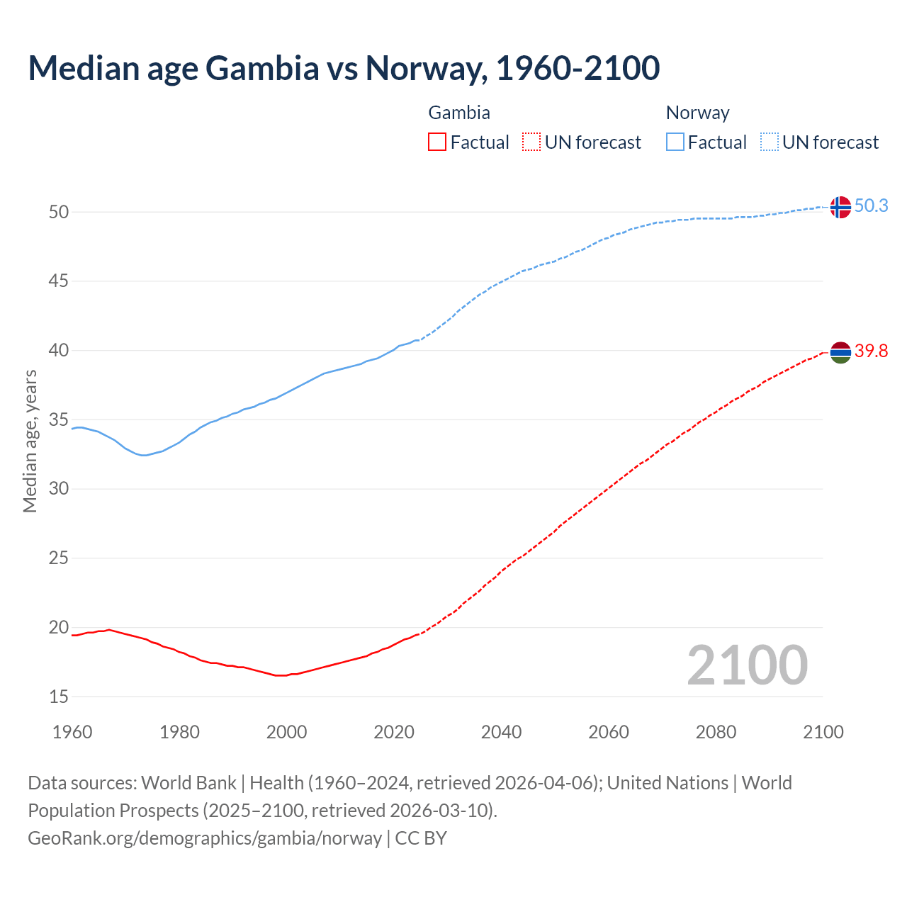 Demographics