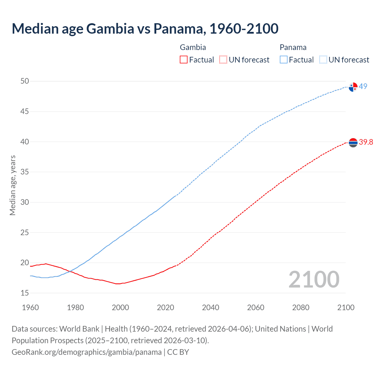 Demographics