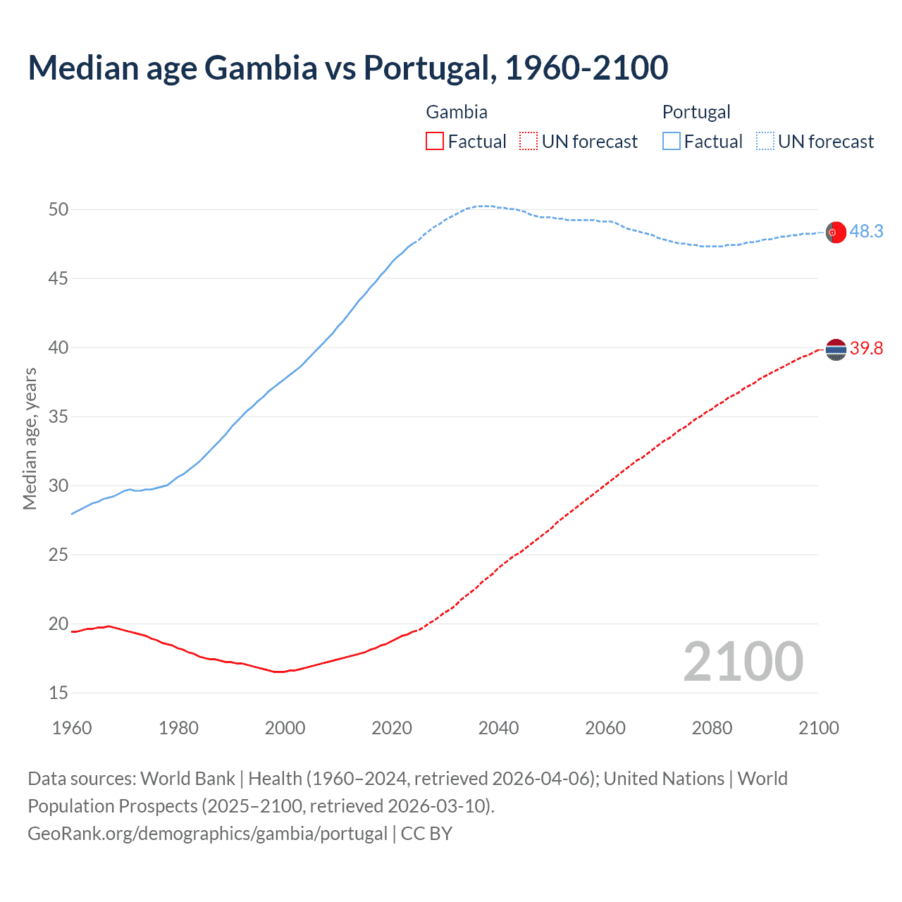 Demographics