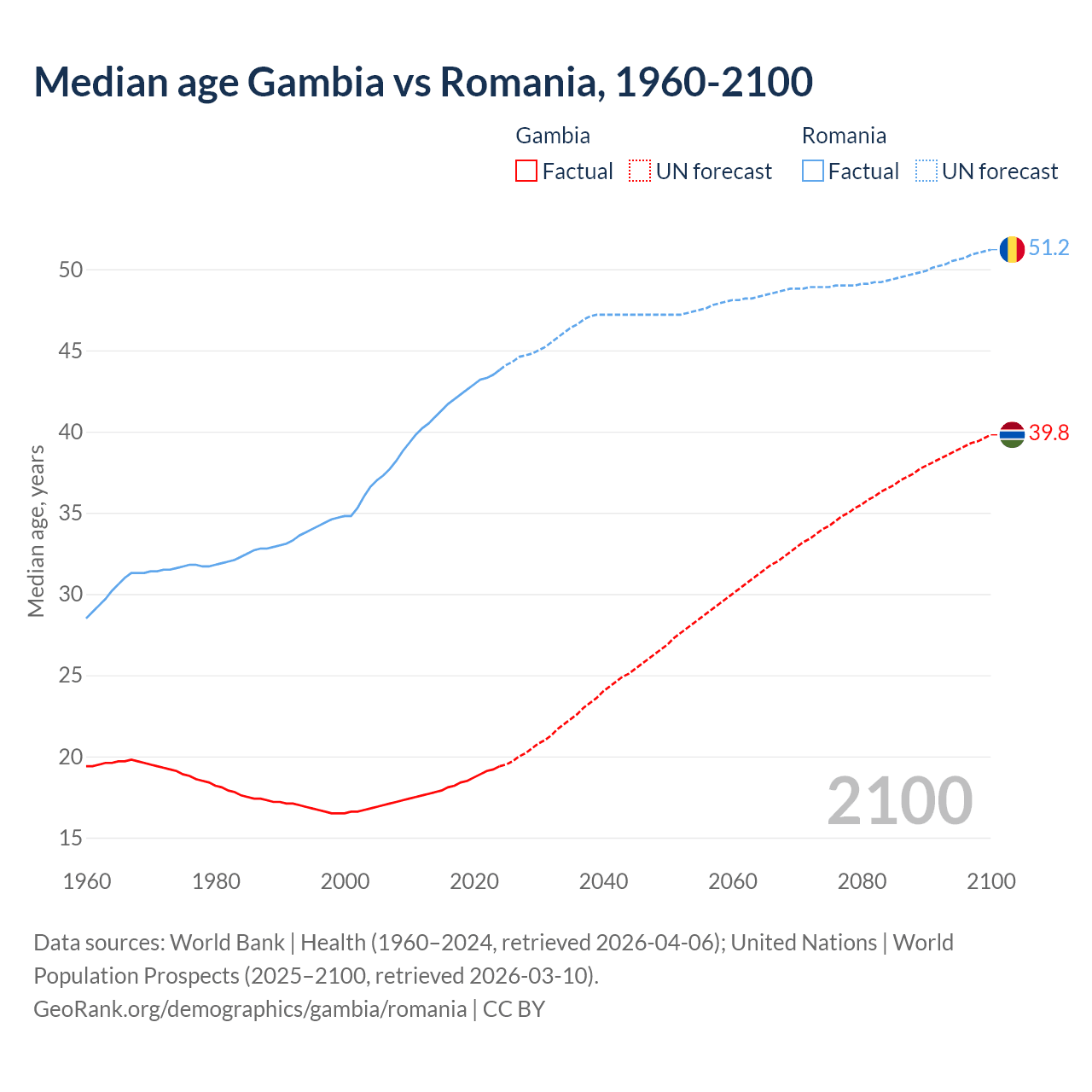 Demographics