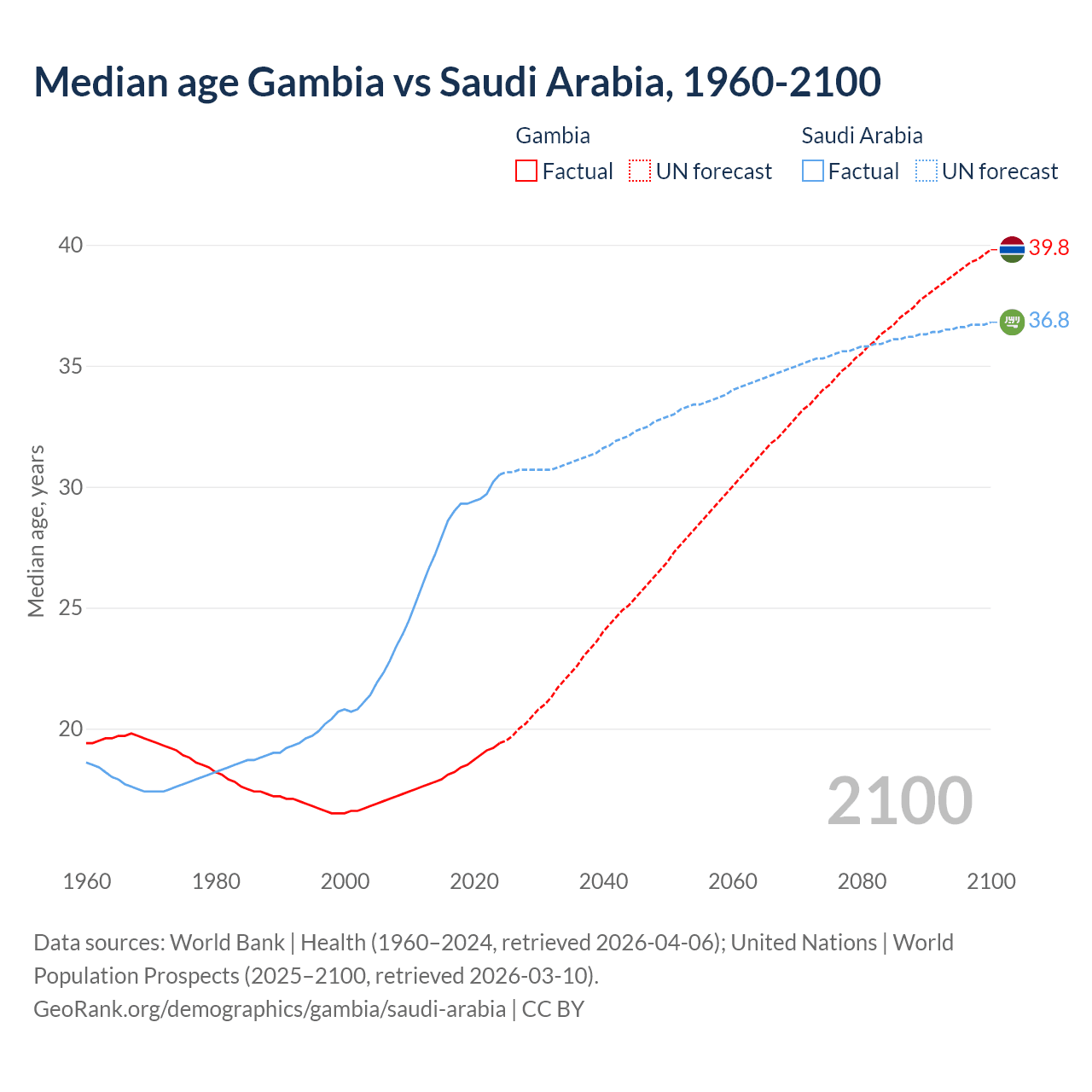 Demographics
