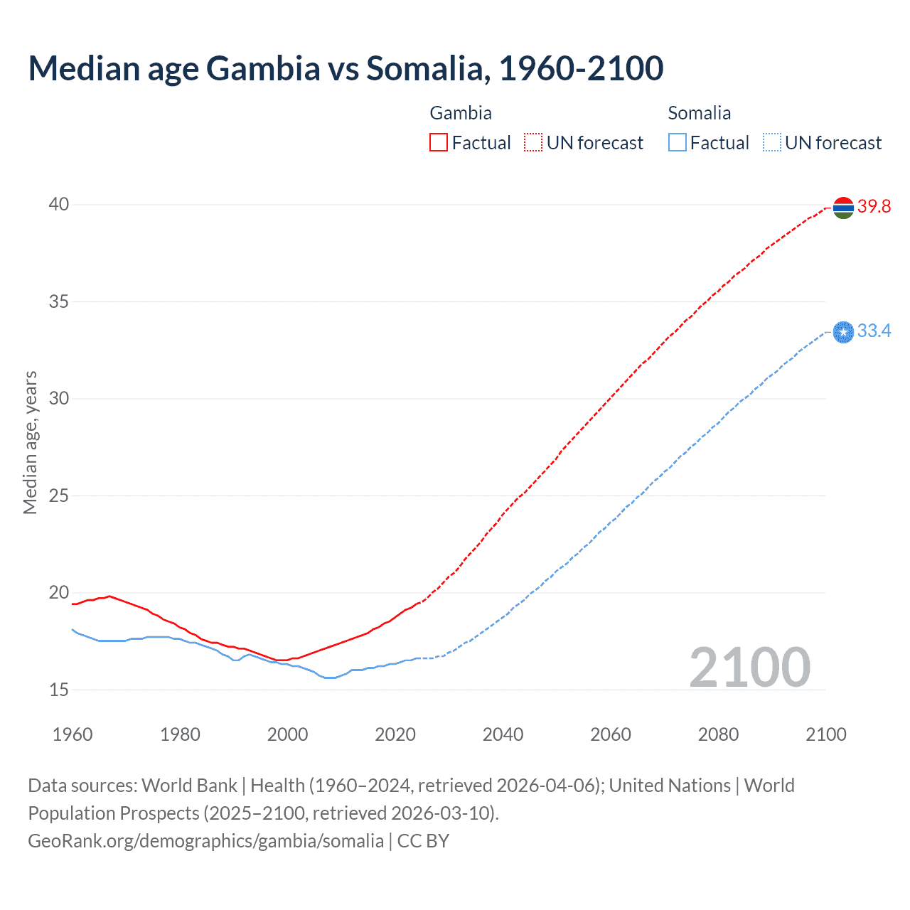 Demographics