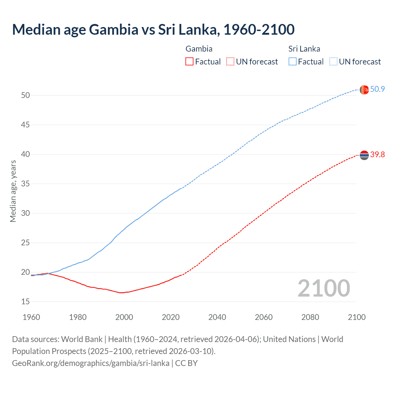 Demographics