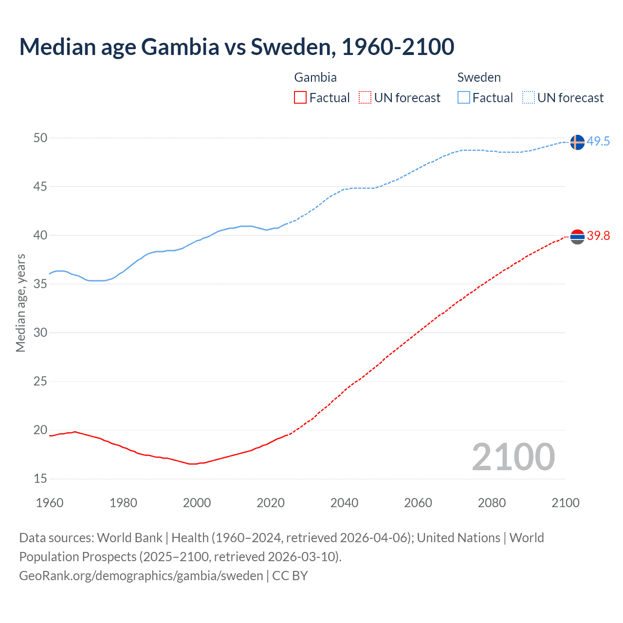 Demographics
