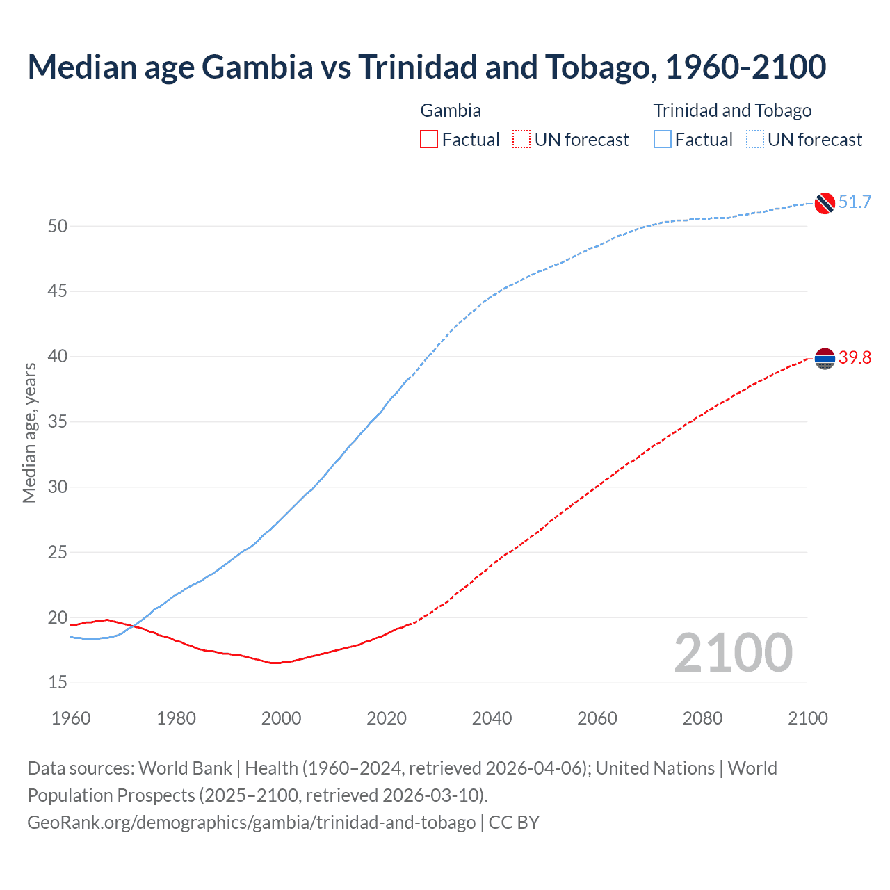 Demographics