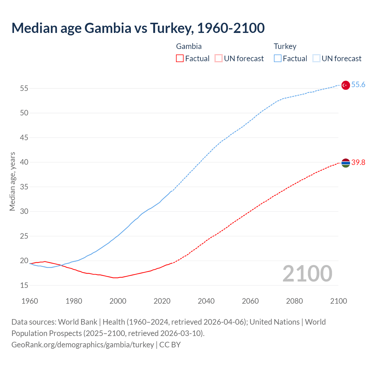Demographics