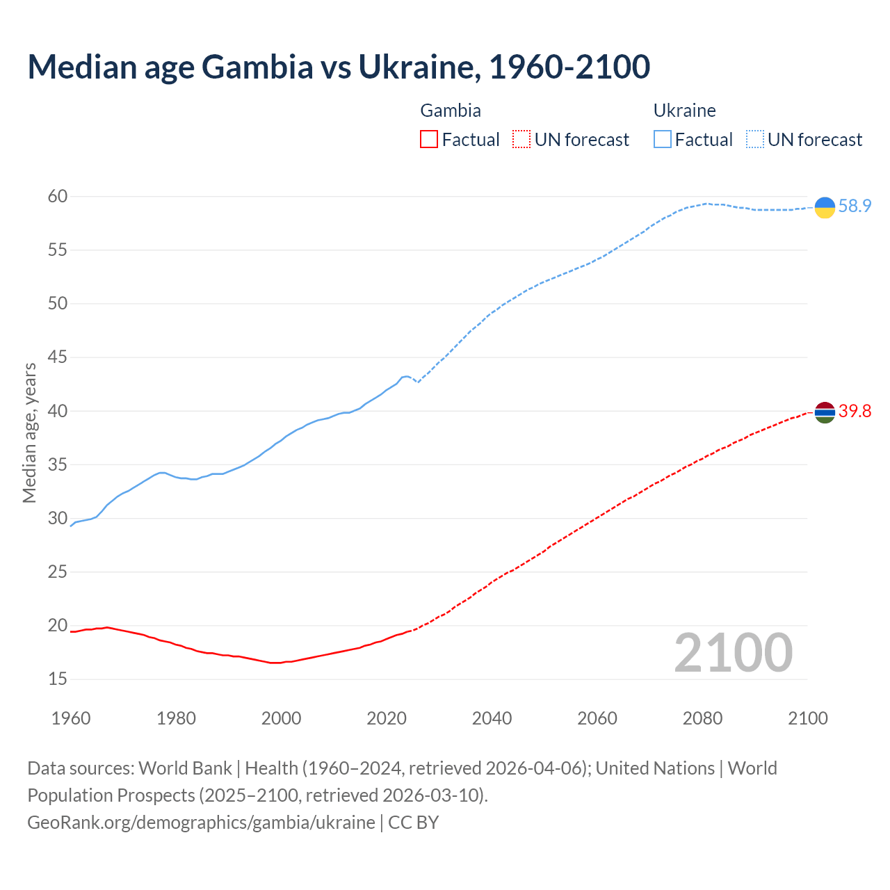 Demographics