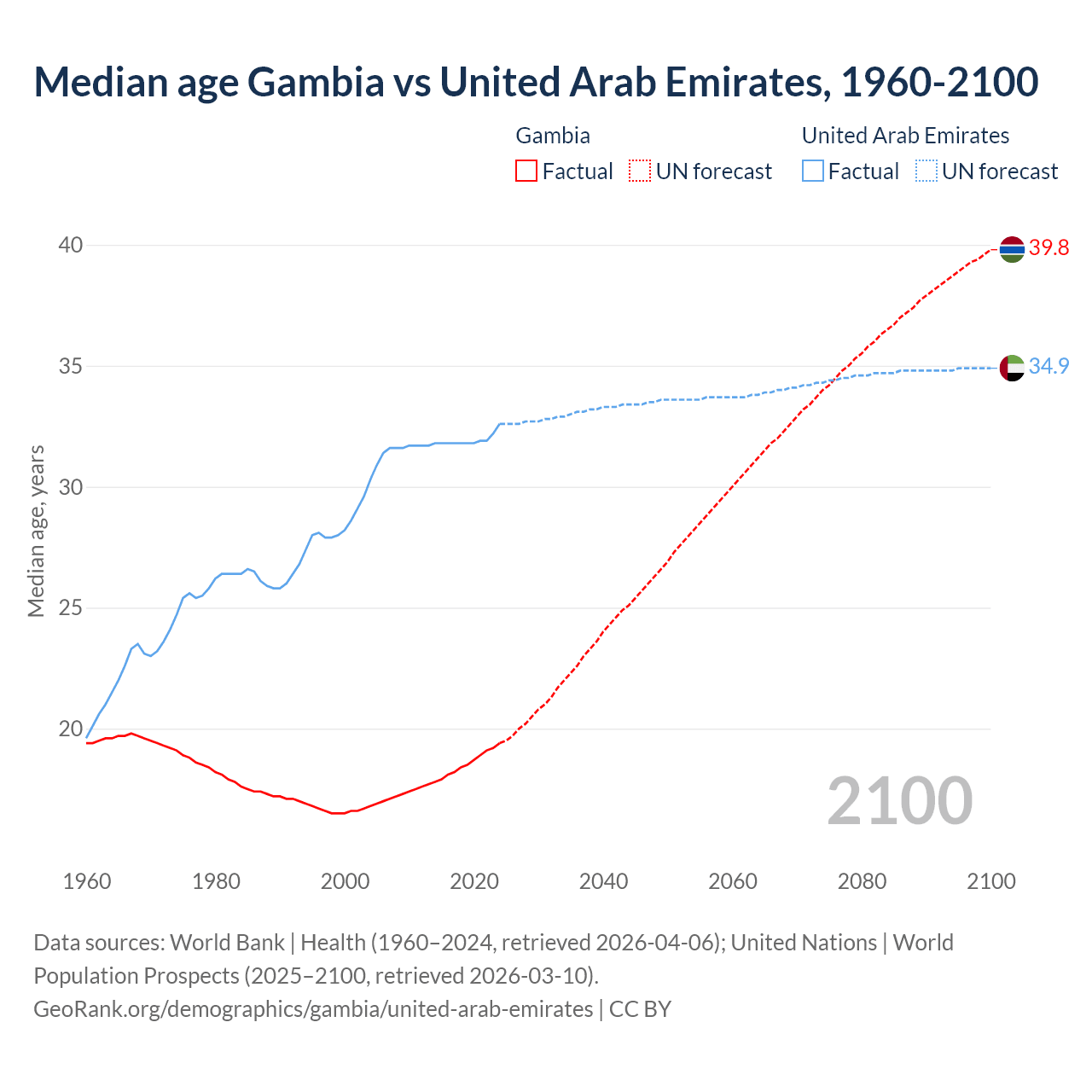 Demographics
