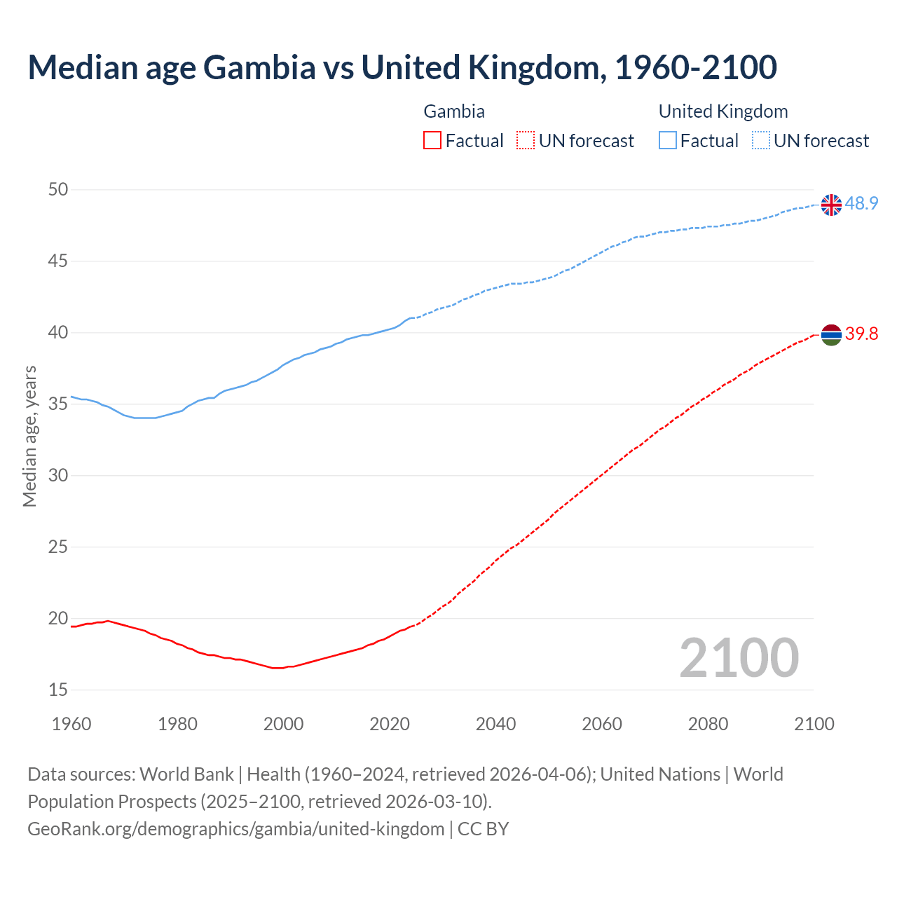Demographics