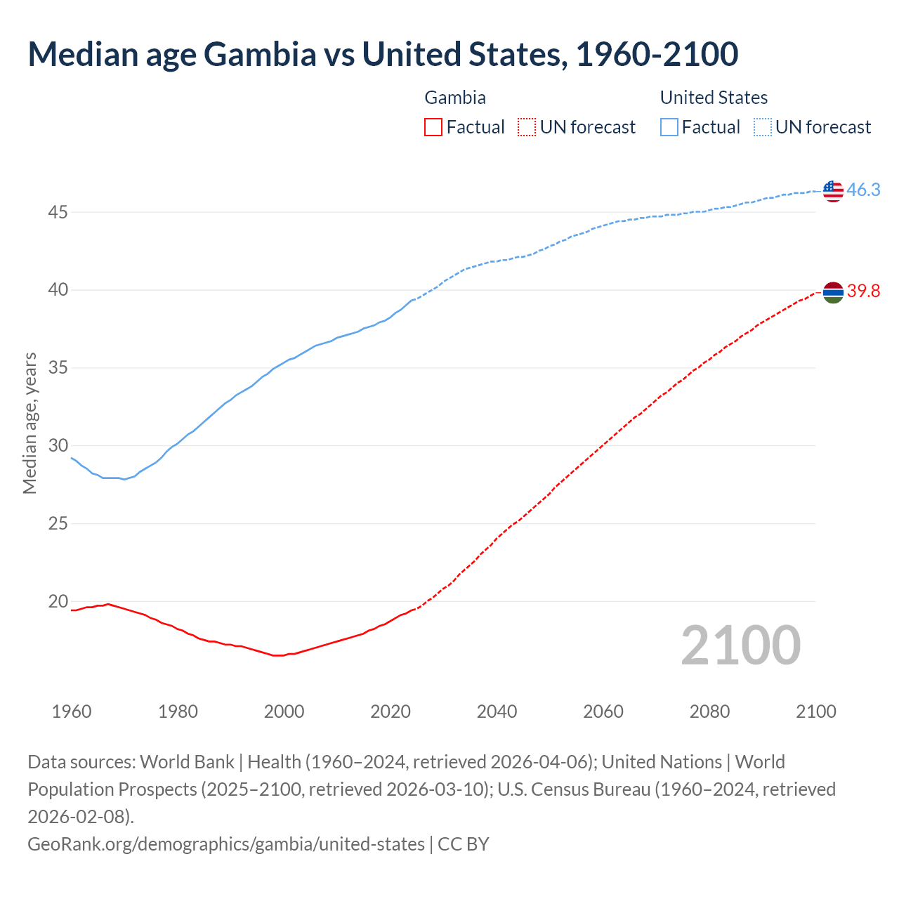 Demographics