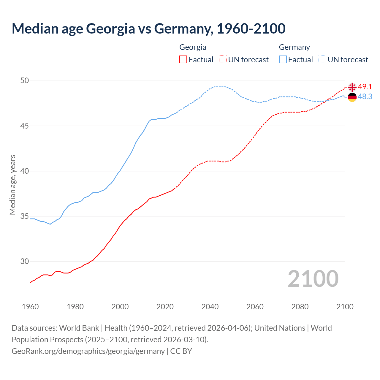 Demographics