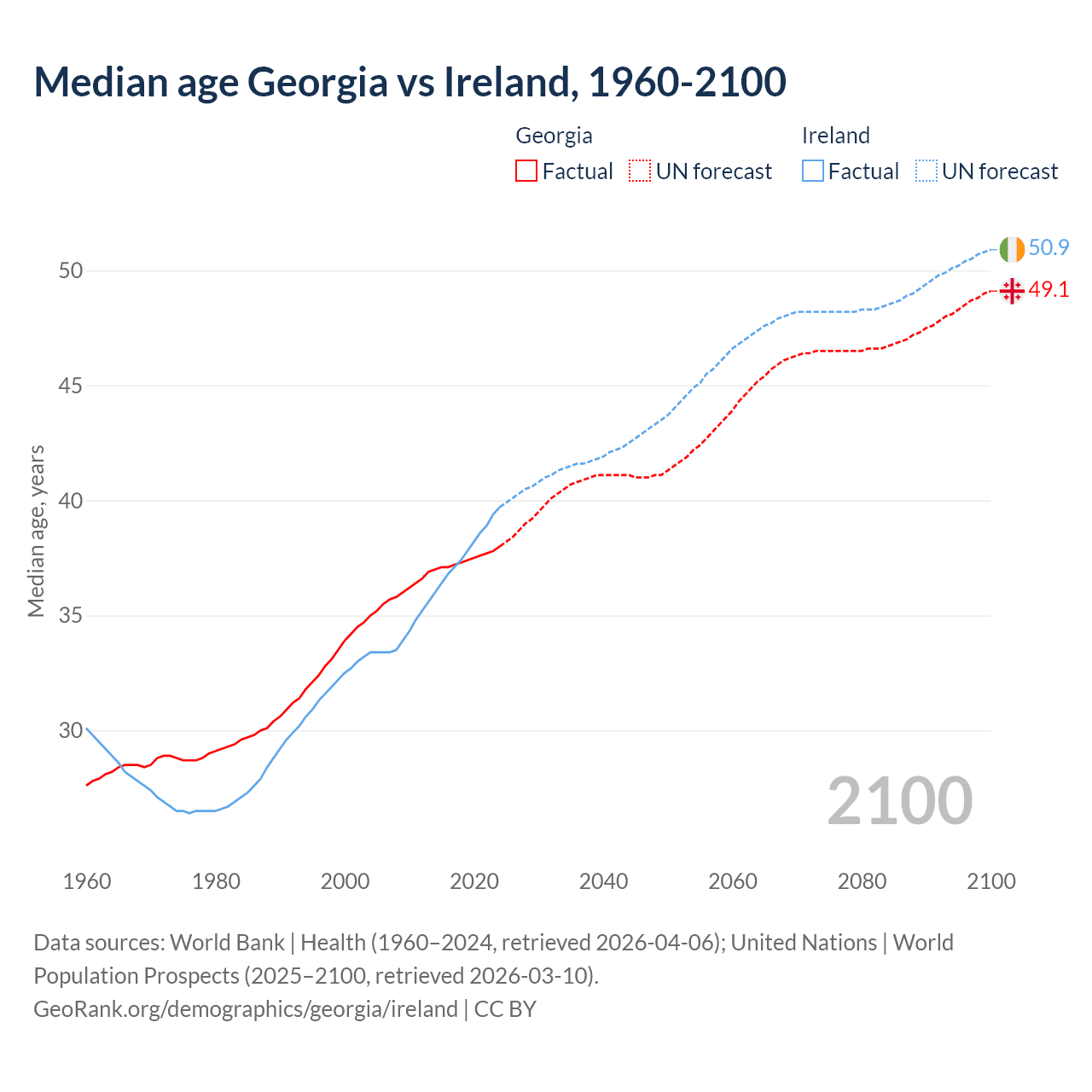 Demographics