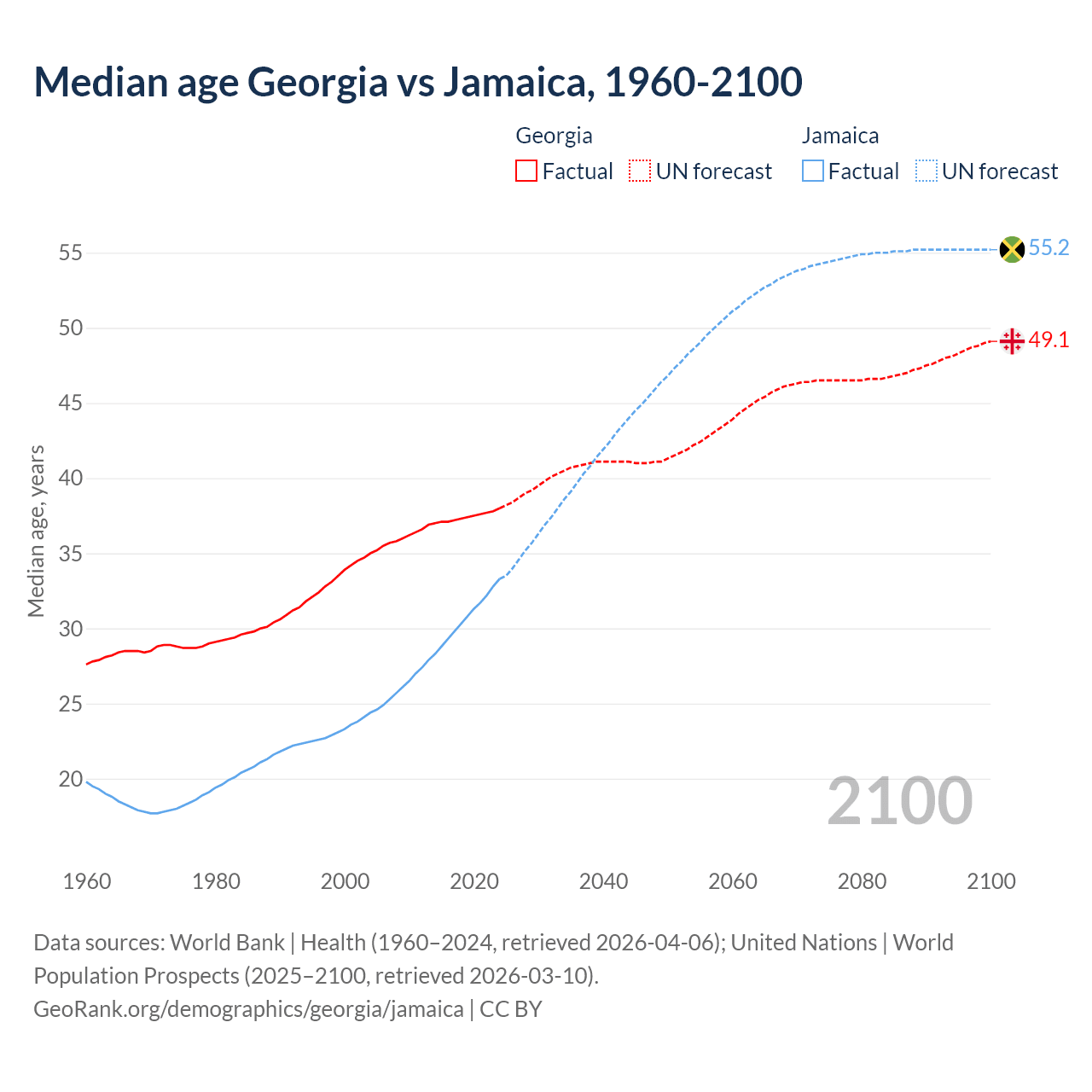 Demographics