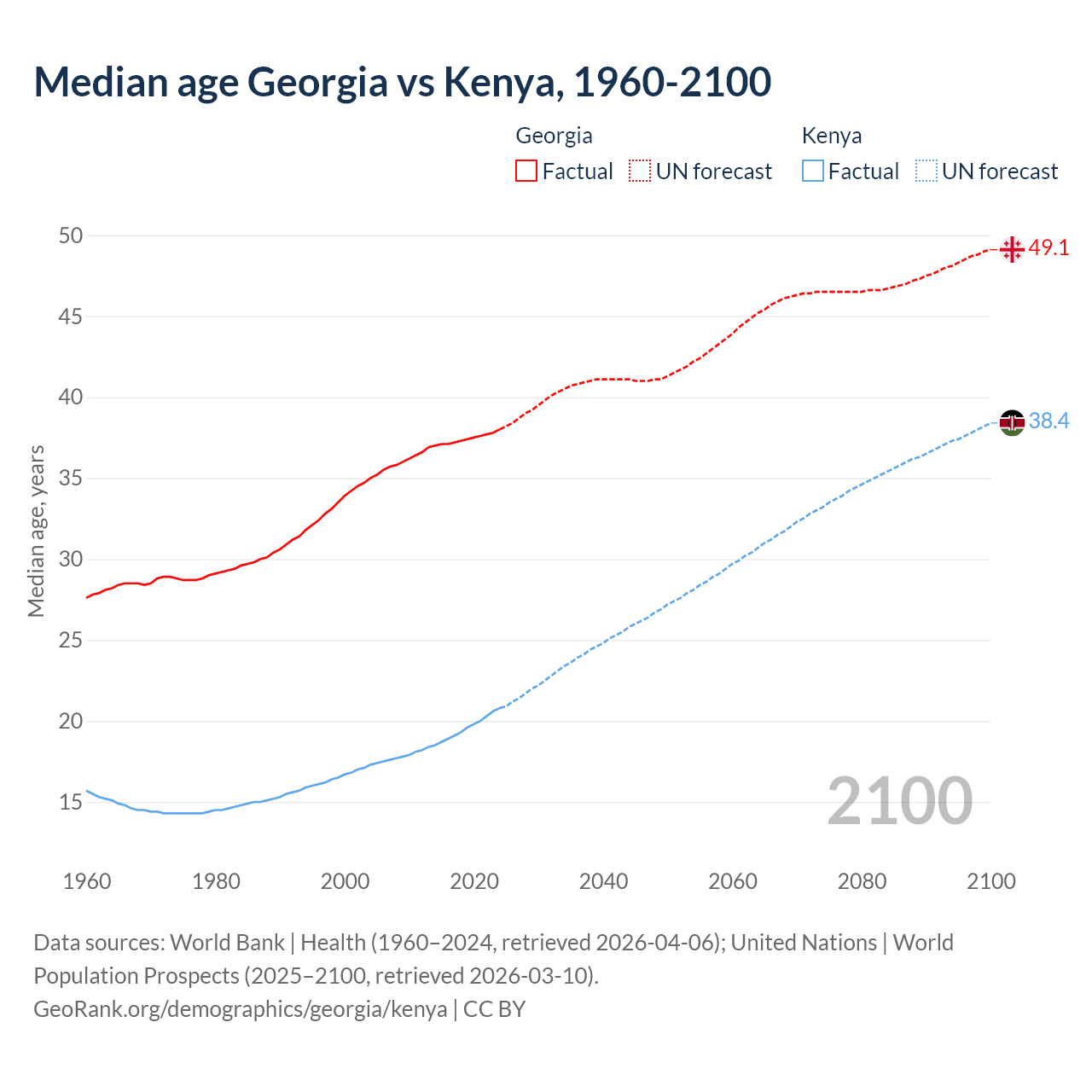 Demographics