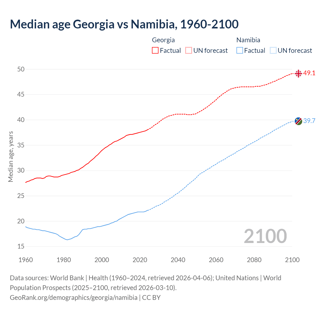 Demographics