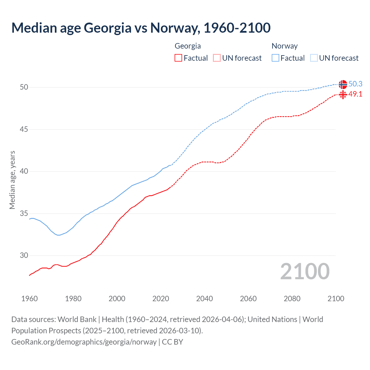 Demographics