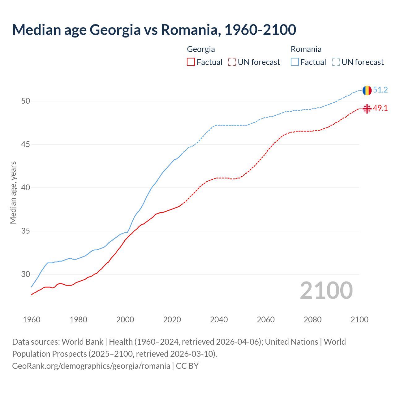 Demographics