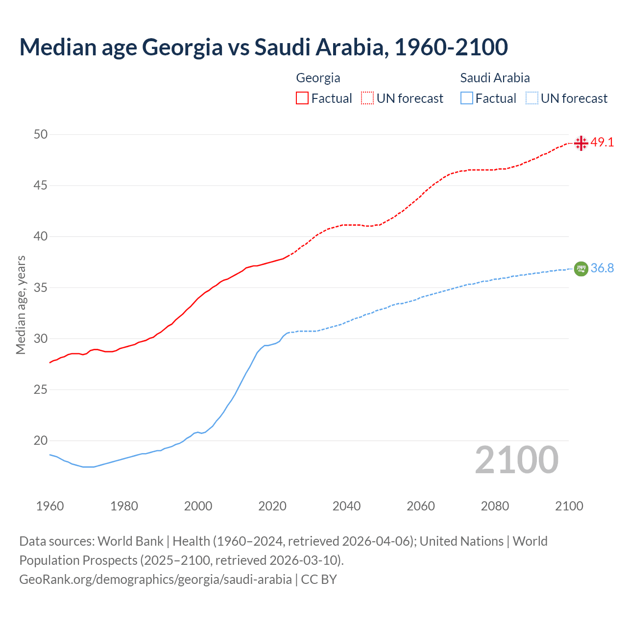 Demographics
