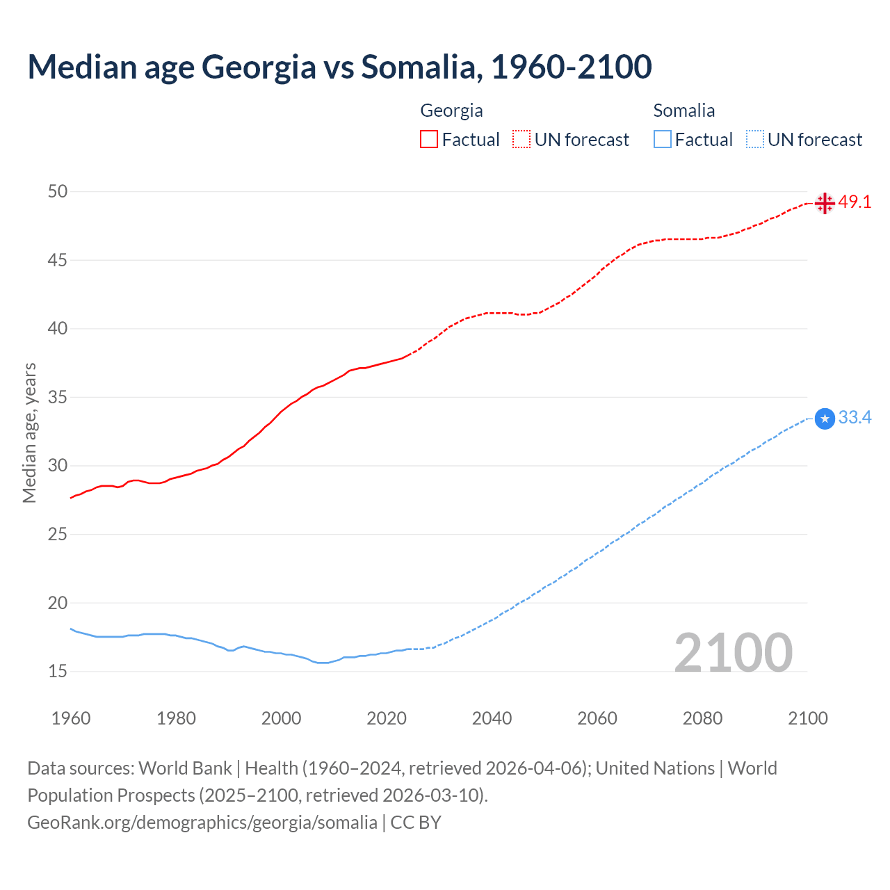 Demographics